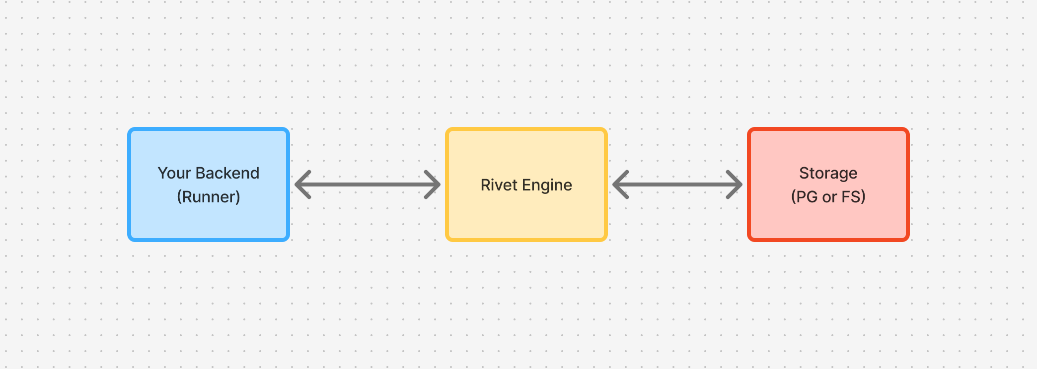 Rivet self-hosting architecture